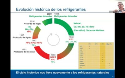 Mejorando la Seguridad en la Climatización Comercial